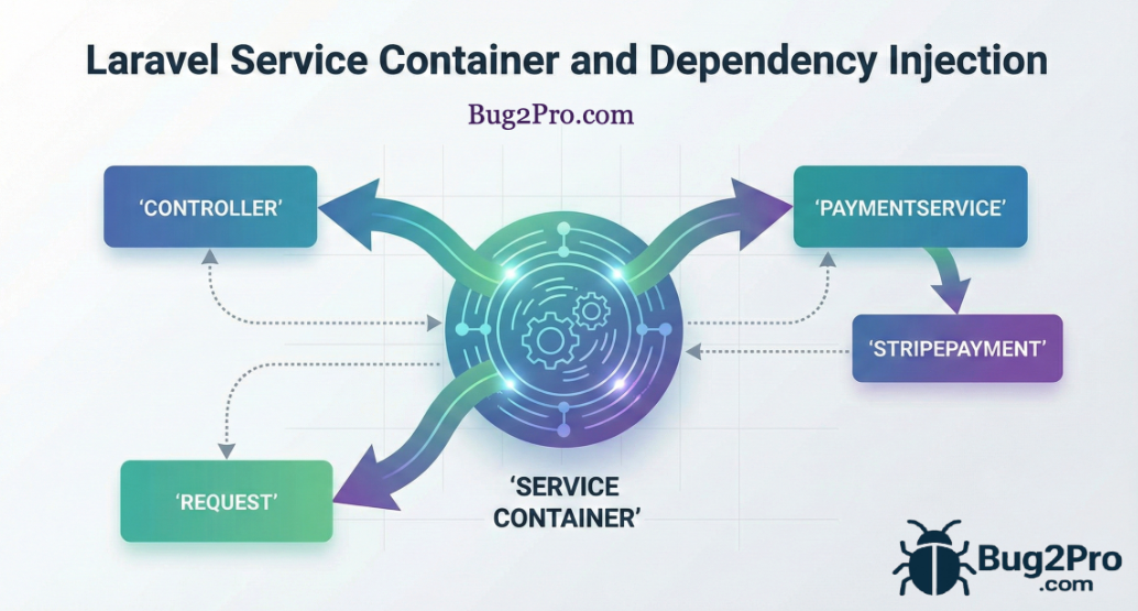 Laravel Service Container ও Dependency Injection কি এবং এটি কীভাবে কাজ করে ?